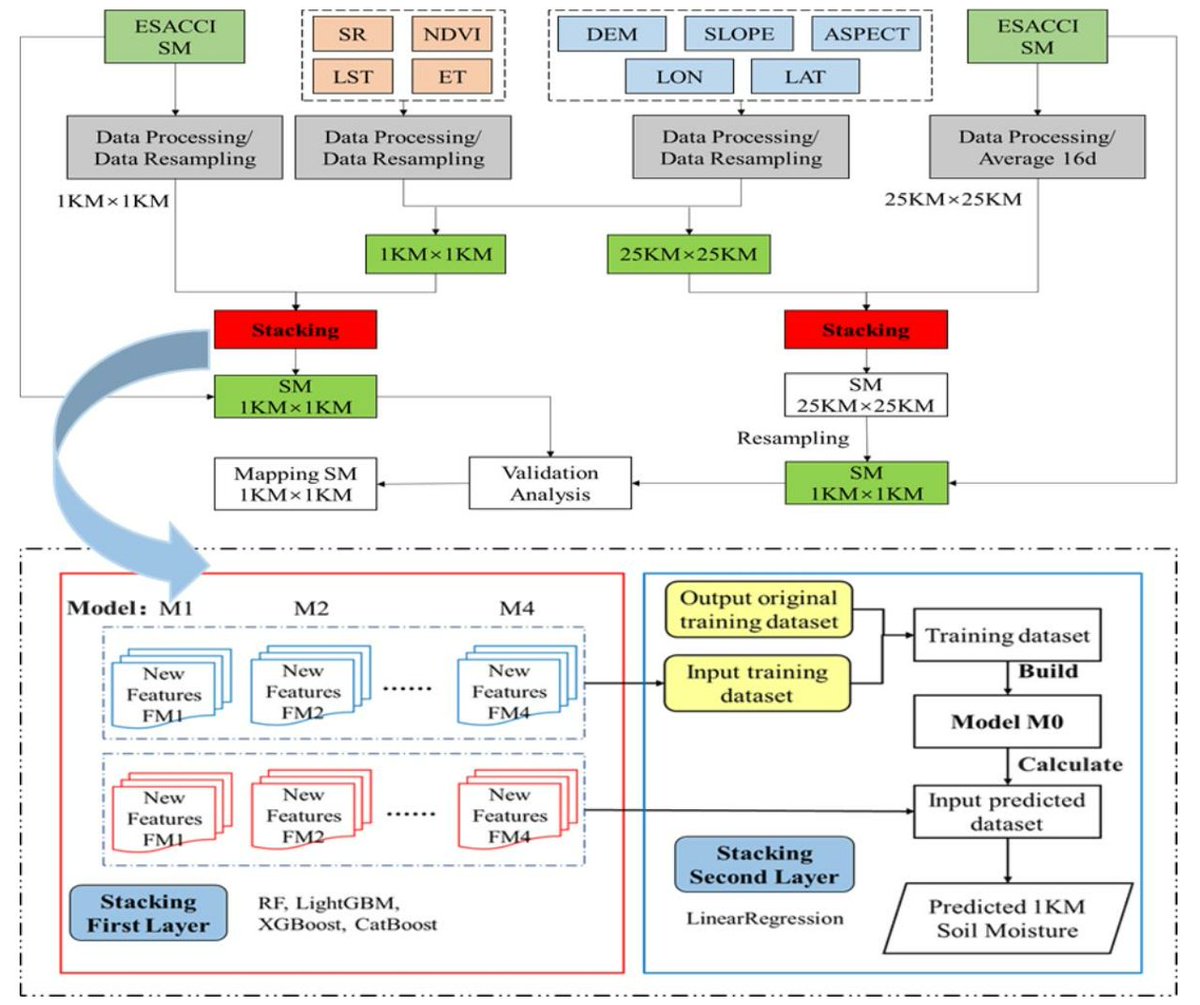 RemoteSens_MDPI's tweet image. 👋👋 Estimating and Downscaling ESA-CCI #Soil #Moisture Using Multi-Source #RemoteSensing Images and Stacking-Based Ensemble Learning Algorithms in the Shandian River Basin, #China

✍️ Liguo Wang and Ya Gao
🔗 brnw.ch/21x1PLO