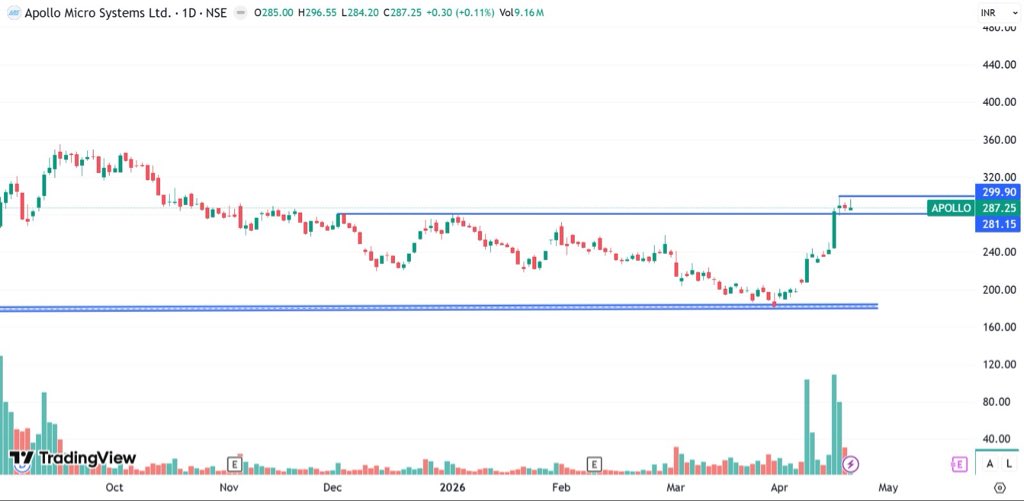 price_action_NS's tweet image. Here is the list of #stocks that I am going to track tomorrow: 

1.#APOLLO 

Momentum above 300