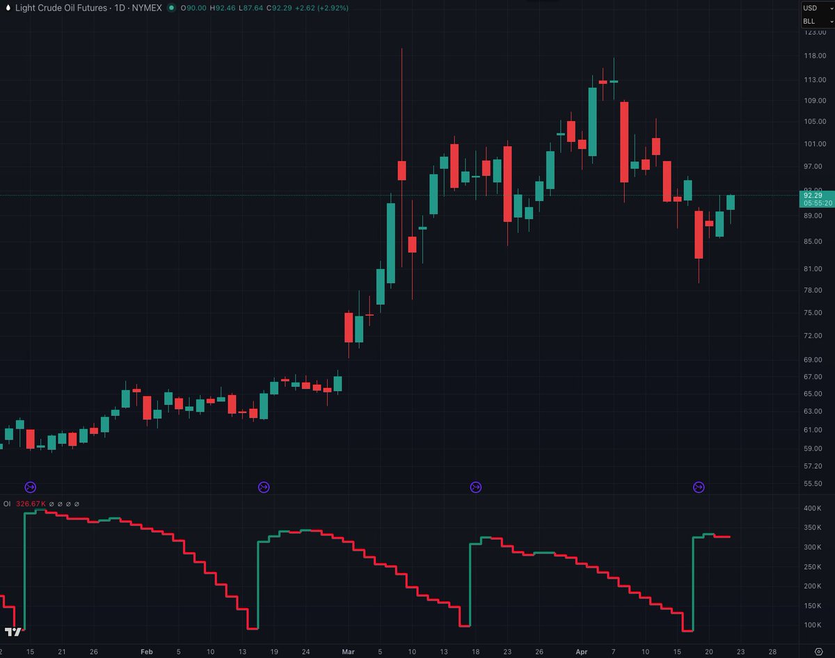 Bogachan_1971's tweet image. This is the generic WTI #OIL future with purples donating the roll and open interest beneath that.

Note last 2 months how it is harder for #Bessent and his "Treasury" to keep the oil future contained and and how it gets suppresed as open interest dies down and contract rolls