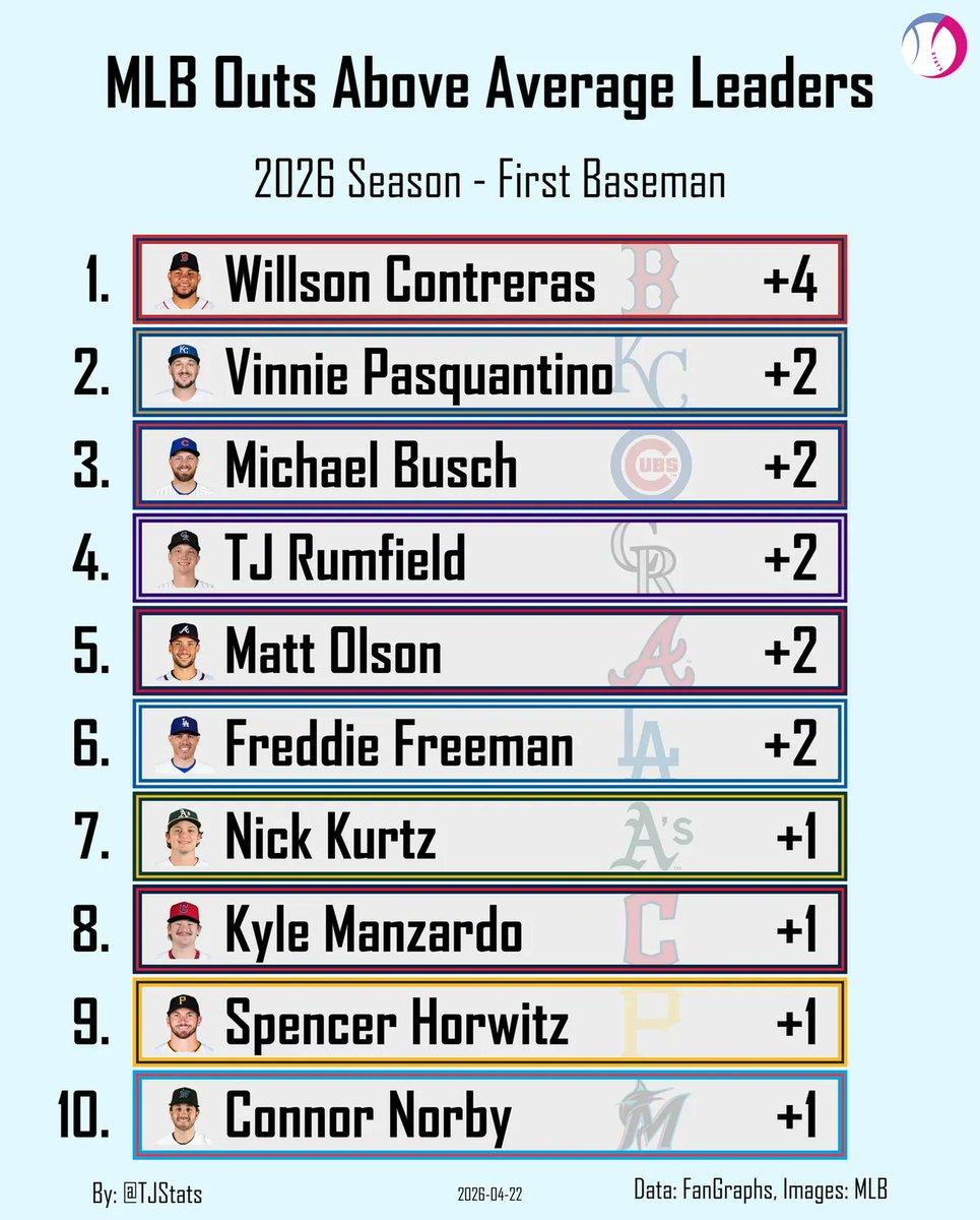 TJStats's tweet photo. Outs Above Average Leaders - First Baseman https://t.co/uXNRrRRCwW