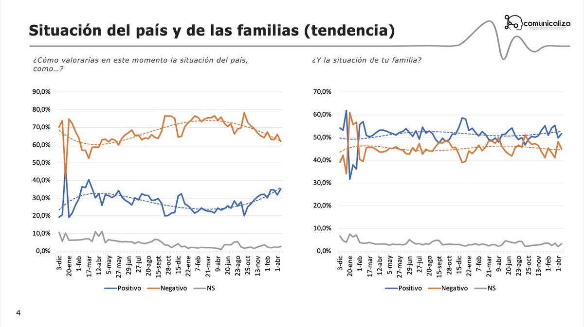 Muchos nos lo pidieron. Aquí estamos de nuevo con la última encuesta de Comunicaliza. Desde la consulta popular la imagen del país ha ido mejorando de manera continua desde el 20% de visión positiva hasta el 35,2%. La situación de las familias también ha mejorado ligeramente 👇🏻🧵
