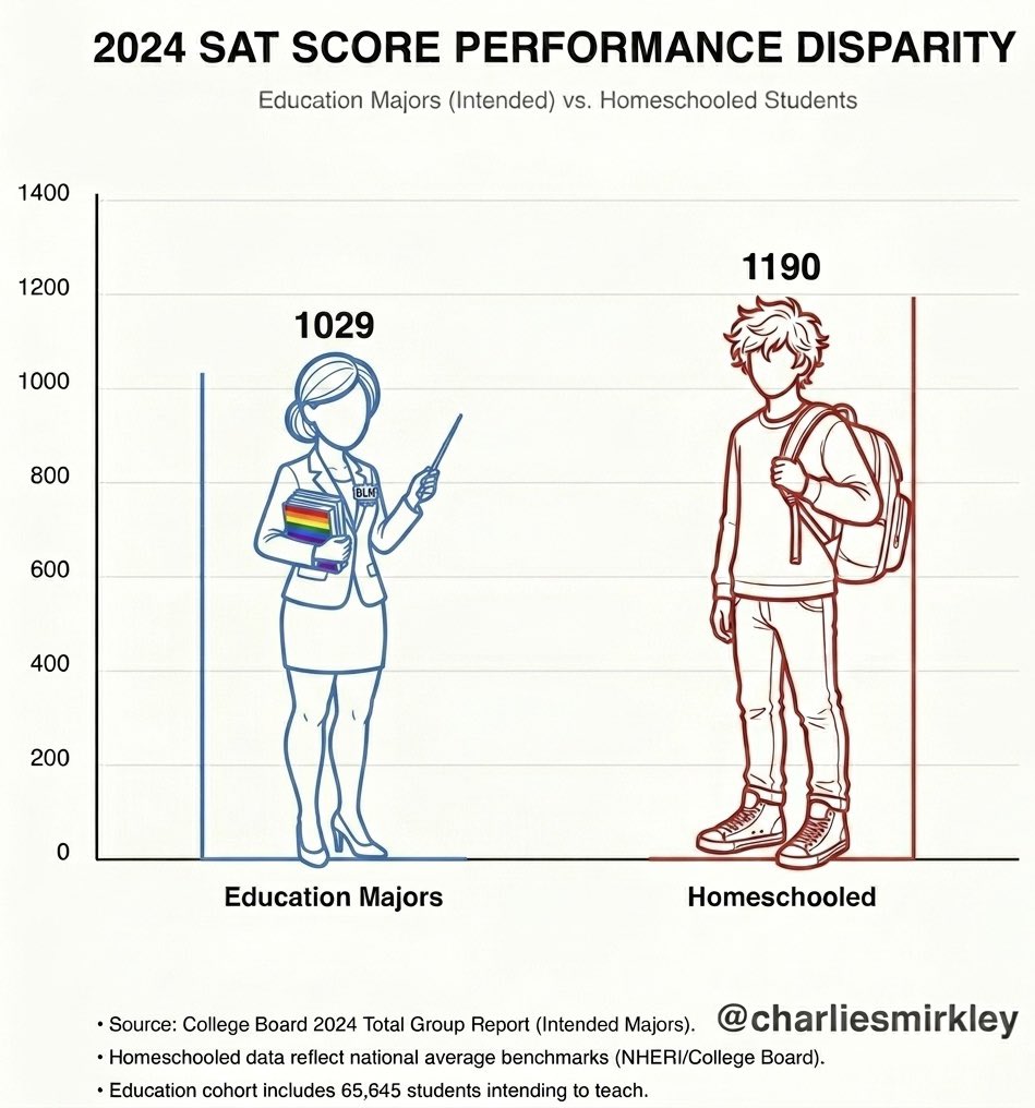 Only teachers are smart enough to educate children. 

Education majors, training to become certified teachers, score an average of 1029 on the SAT. While homeschooled students (taught by parents with no formal teaching credentials) score 1190.