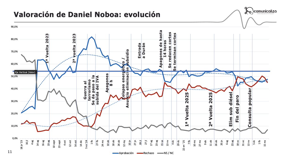 Comunicaliza's tweet photo. La eliminación del subsidio al diésel hizo caer al presidente de su promedio de 54% de aprobación, llegando a caer hasta el 42%. Los resultados de la consulta popular le llevaron a niveles máximos de rechazo. Desde febrero comenzó a recuperarse. Actualmente está en 47,7%. https://t.co/QiqK3Cw0BY