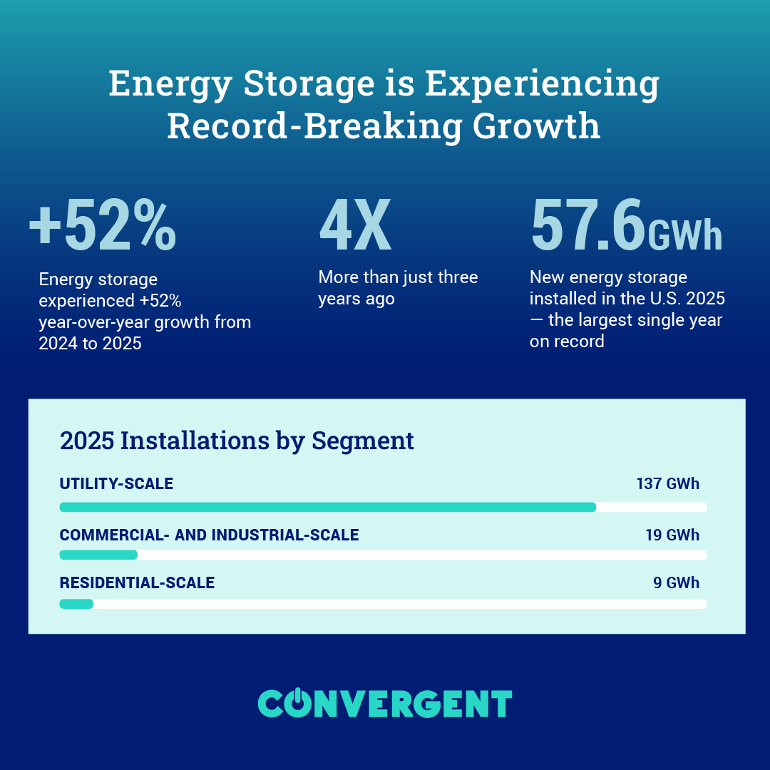 ConvergentEP's tweet photo. 🌎 The #EarthDay2026 theme is #OurPowerOurPlanet. #BatteryStorage represents the collective desire for a more sustainable, reliable, and cost-effective electric grid. 

💡Learn more about how battery storage can accelerate the #CleanEnergyTransition ➡️
https://t.co/YqZPyHd4Vk https://t.co/lX8hZz60nI