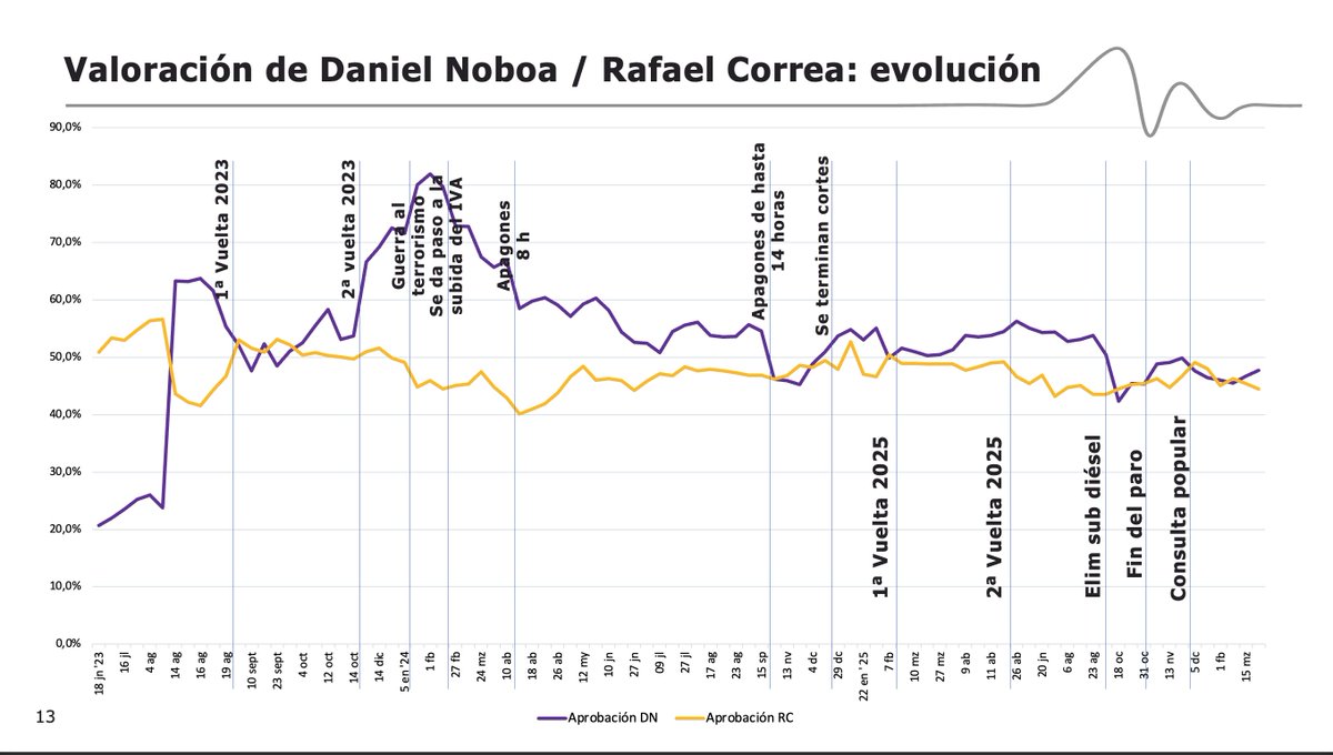Rafael Correa se mantiene en torno a su promedio de aprobación, con un 44,5%. Recientemente ha tenido dos momentos en los cuales superó en aprobación a Noboa: tras la eliminación del subsidio al diésel y tras la consulta popular.