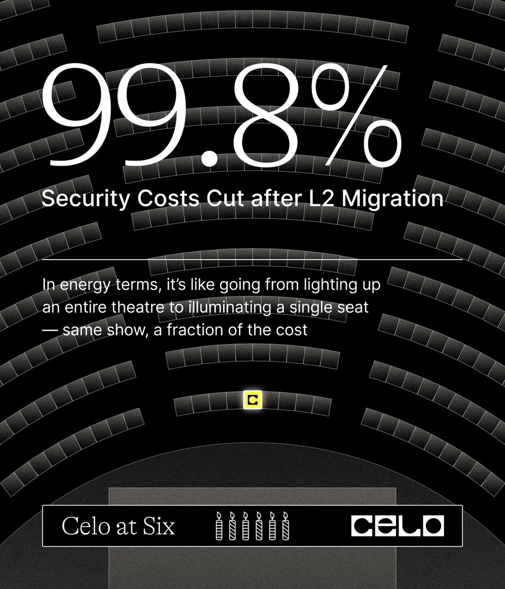 Celo's tweet photo. Security costs after the L2 migration dropped 99.8%

That's like going from lighting an entire theater to one single seat. It's the same show at a fraction of the cost https://t.co/2tvLoUyQDh