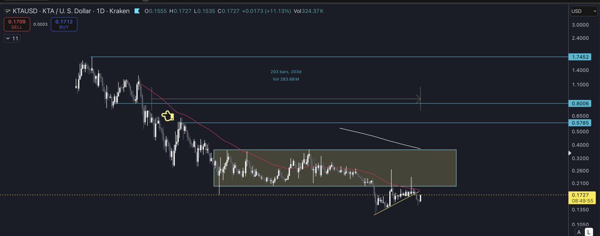 $KTA Hasn't traded in the $.60's for over 200 days. This (based on current coins in circulation) would bring the market cap to ~$300m or the current value of... wait for it. $FLOKI 👀