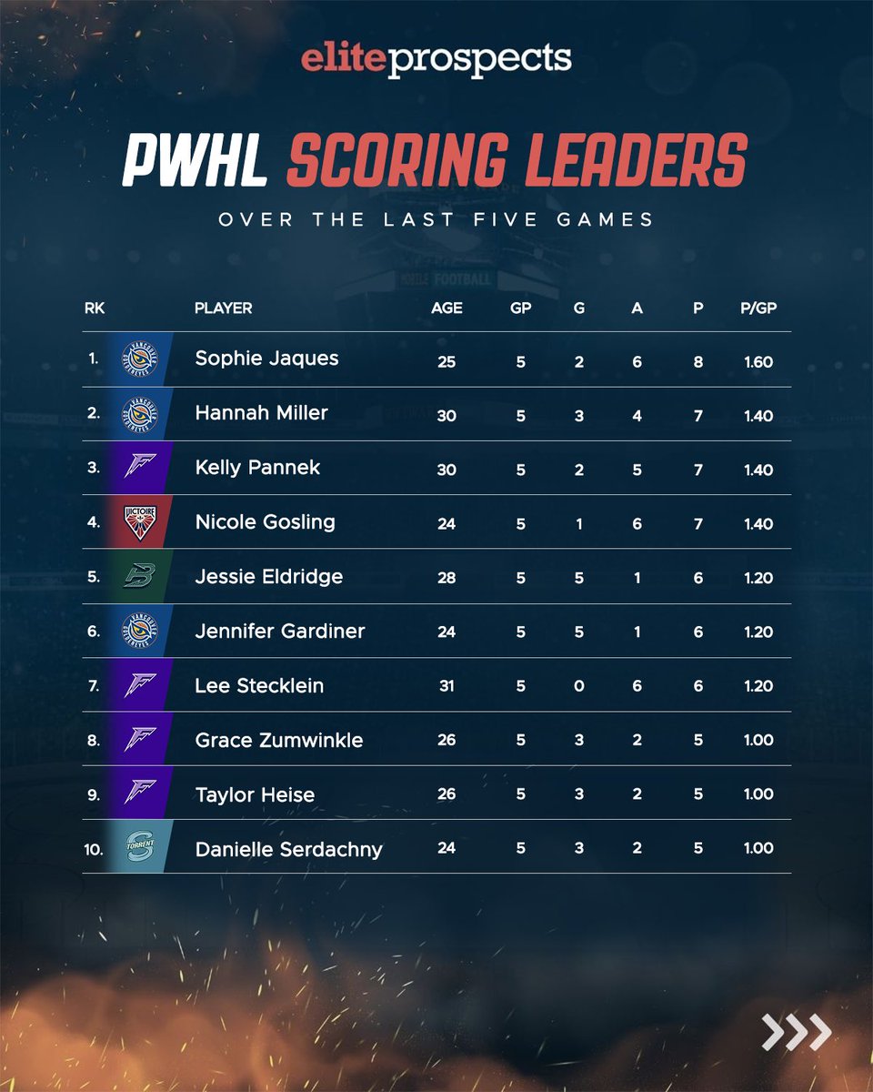 eliteprospects's tweet image. Someone check the thermostat 🔥
Sophie Jacques leads the PWHL with 8 points in her last five games.

#EliteProspects #PWHL #Hockey