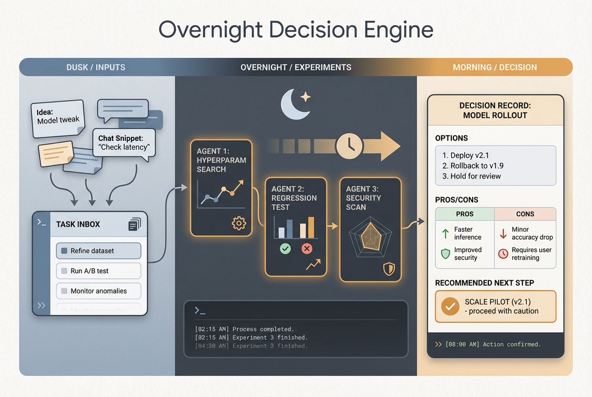 levon377's tweet photo. Best OpenClaw use case of the day: Overnight decision engine

I found a setup this week that I liked more than the usual "AI assistant in my chat app" demo. The person built a simple log skill for OpenClaw, and every random thought, problem, or maybe-we-should-try-this idea goes into that log during the day as a task instead of disappearing into Slack history or notebook graveyard.

Then at night a cron job picks one task, spawns a few experiments around it, research, code, whatever makes sense, and by morning there is something more useful than a summary. There is a proposed direction, plus a decision record with the context, alternatives, pros, cons, and what the agent thinks should happen next. Kind of like giving your backlog insomnia.

I think this is one of the better business uses for OpenClaw because it is not pretending the agent is the decision-maker. It is doing the annoying middle part, turning half-formed thoughts into options you can actually review.