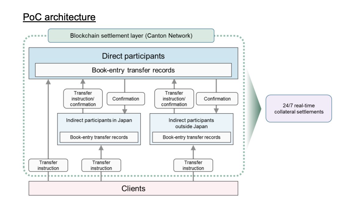 IOV_OWL's tweet photo. 🇯🇵 Japan’s core clearing system is now testing government bonds on blockchain rails.

Japan Securities Clearing Corporation, Mizuho, Nomura, Digital Asset.

Government bonds as collateral. 24/7. Real-time. Cross-border.

Testing compliance within existing law.

Built on Canton. https://t.co/W0z8cBc0h0