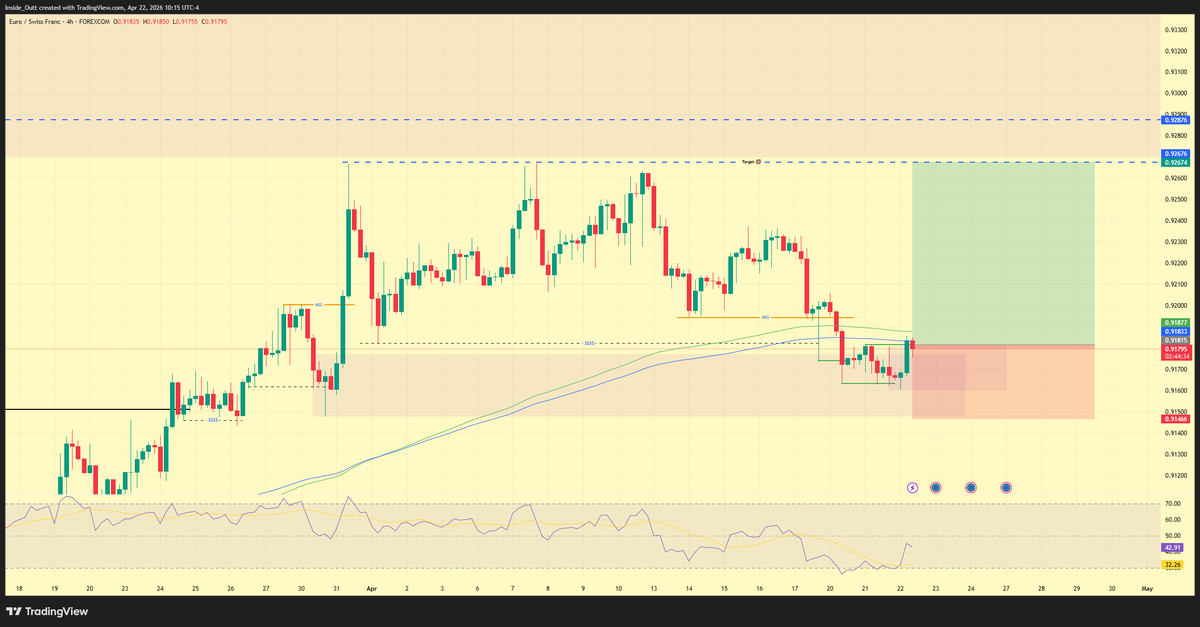 stockiston's tweet photo. Watching EUR/CHF closely here.

Watching EUR/CHF closely. Price reacting off a key demand zone, showing strength after the pullback.RSI recovering, and a break above the MA could confirm the move. If it holds, next target = previous highs. Clean setup, but str still needs to flip https://t.co/yRyE9NeOgL
