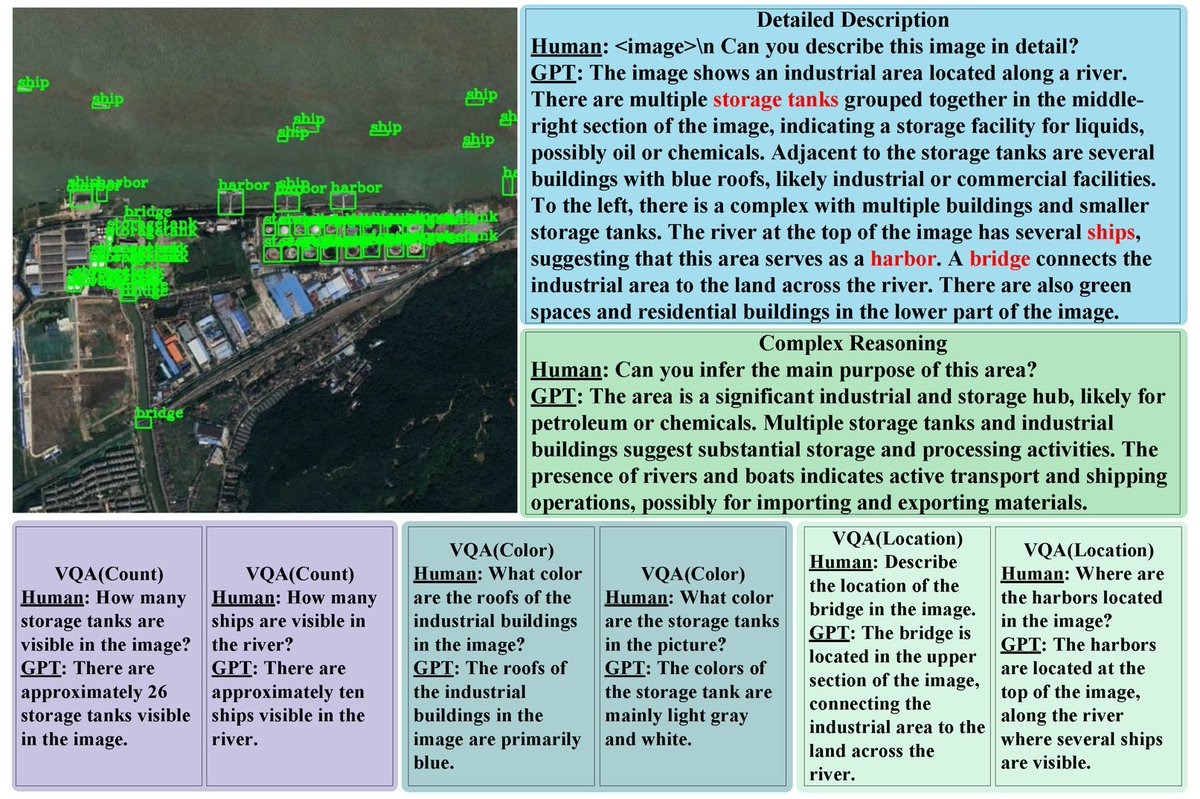 RemoteSens_MDPI's tweet image. 🖼️🖼️ DDFAV: Remote Sensing #Large #Vision #Language #Models Dataset and Evaluation Benchmark

✍️ Haodong Li et al.
🔗 brnw.ch/21x1PM9