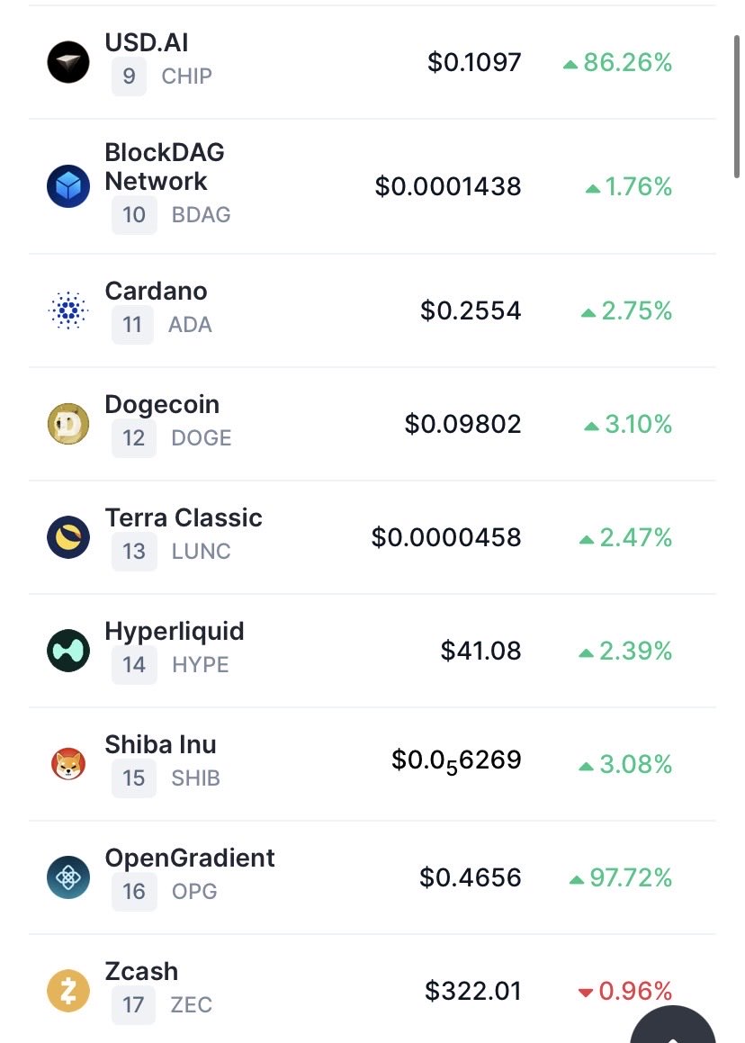 MrDiamondhandz1's tweet image. $LUNC is the #13th most visited crypto by CoinMarketCap! 💪

More eyes are turning on Terra Luna Classic and realizing there is potential with the OG blockchain.

Burned by #Binance, built by the PEOPLE, #LUNC is the play! 💎🤲🏻