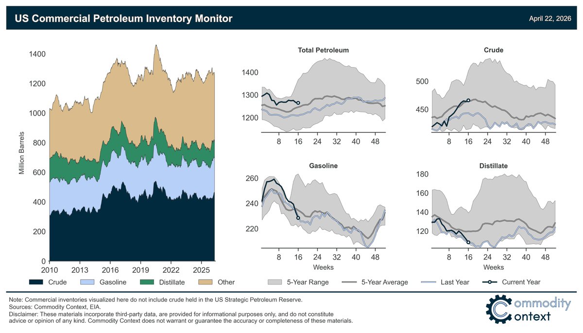 US commercial petroleum inventories declined by only 1.8 MMbbl last ...