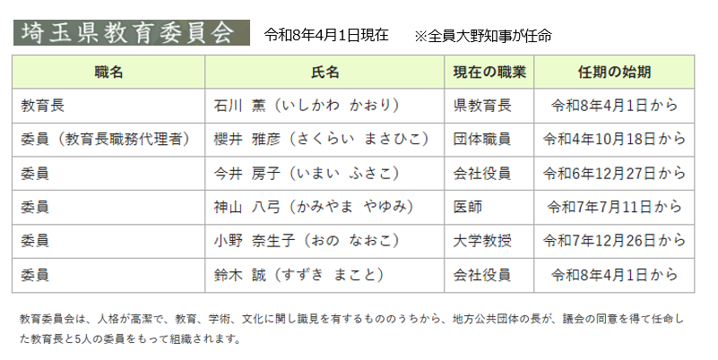 urako2023111000's tweet photo. （1225）明日から生徒保護者の意見交換会開催に向けてこの６名の方々との協議が本格的に始まります。（現在、4月6日付け要望書を提出しボールはこの６名にある状態。）「職員が対応し直接は面会しない。」と再度拒否される可能性も思われますが、進捗は都度報告いたします。ご支援よろしくお願い致します。＃埼玉共学化反対