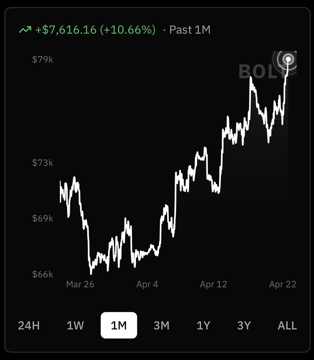 halstonvalencia's tweet photo. Up +10% in the last month. Zoom out. https://t.co/KyK7hGIoN1