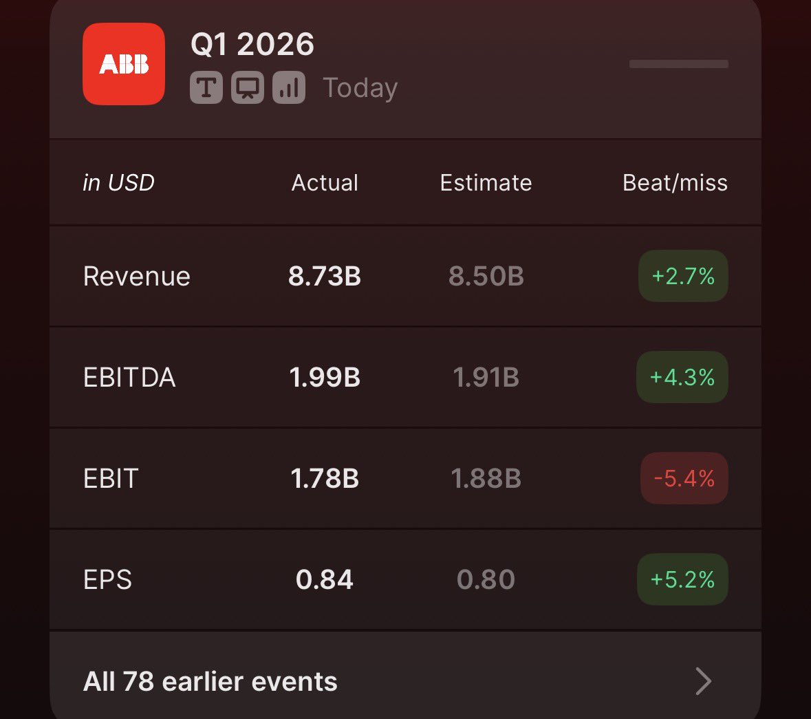 dywidendowopl's tweet image. Nawet nie zauważyłem, że dzisiaj #ABB podało wyniki. Muszę prześledzić raport ale tak na szybko wygląda to wszytko nadal solidnie. Pierwsze zakupy rok temu w styczniu i mamy 44% niezrealizowanego zysku (nie licząc dywidend). Świetna jest ta  szwajcarsko-szwedzka spółka. Chciałbym