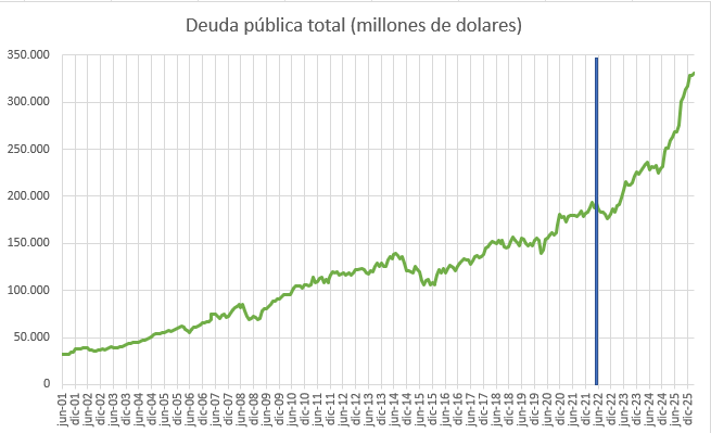 Deuda pública pasó de $183 mil millones de dólares en agosto de 2022 a ...