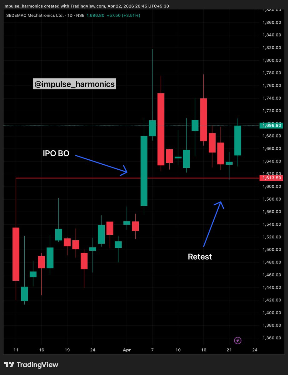 impulse_harmon's tweet image. 📌Sedemac : Ipo base breakout &amp;amp; Retest done.

 Looks good for short term swing 
cmp 1696

Telegram : t.me/impulse_harmon…

Not a recommendations 
Educational purpose only.

#swingtrade #stocks