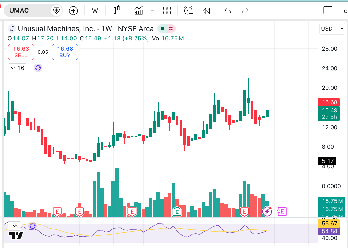 $UMAC
Long shares and recently moving up
Core Business
Manufacturing small drones and UAV components
Selling through:B2B channels
E-commerce platforms
Retail distribution

Developing motors, propulsion systems, and FPV (first-person view) technology
The company operates through a