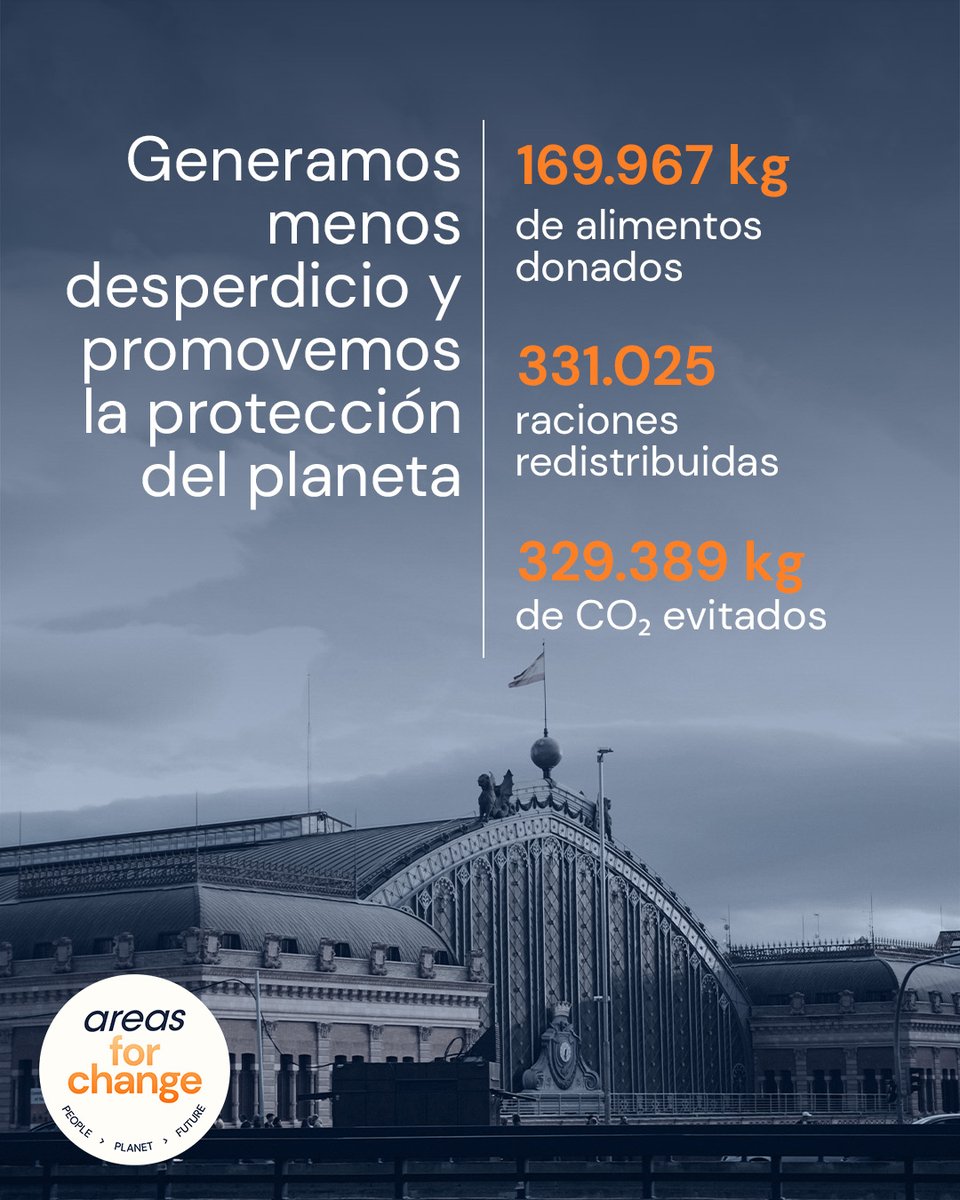Areas_ES's tweet photo. 🌍 En este #DíaMundialDeLaTierra, ponemos en valor nuestra colaboración con @phenixesp, con la que desde 2019 hemos dado una segunda vida al excedente alimentario en los aeropuertos de Madrid-Barajas, Barcelona-El Prat y Palma de Mallorca y en la estación de Atocha, redistribuyéndolo a colectivos vulnerables o en riesgo de exclusión.

Una iniciativa que refleja nuestro compromiso con una gestión más responsable y con un impacto positivo real en las personas y en el entorno.🌱

#Sostenibilidad #DesperdicioAlimentario #ESG #ImpactoPositivo