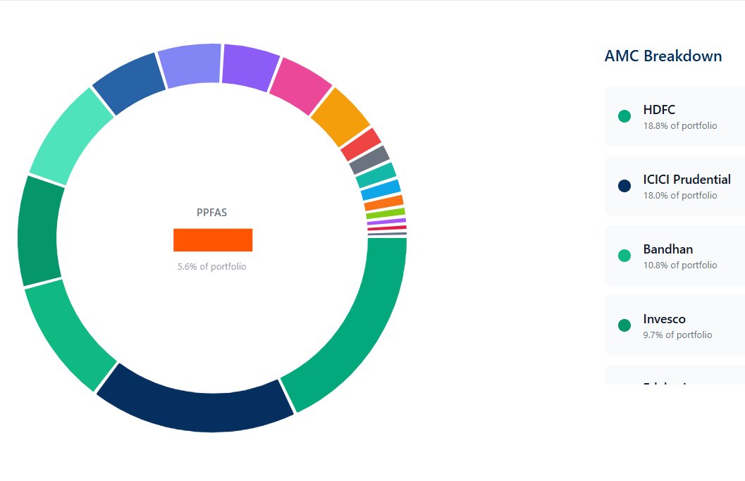 growth_edge_'s tweet image. From investors’ AUM:

PPFAS is not in the Top 5 AMCs —experience or just a fluke?

Top 5 AMCs:
-HDFC 
-ICICI 
-Bandhan 
-Invesco 
-Edelweiss 

#mutualfunds #Investing #Sip #nifty #StockMarket