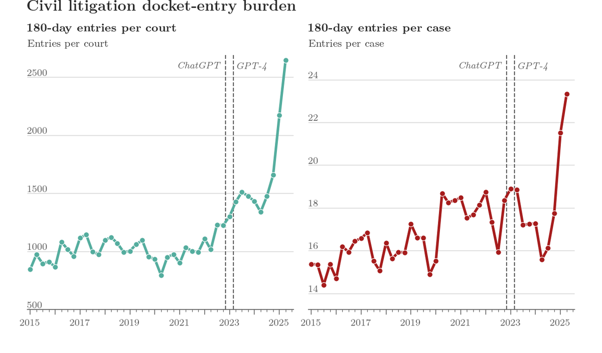avshah99's tweet photo. 3/
1. It’s not just CA and DC. Pro se case increases are happening across America.
2. Cases themselves are more burdensome for judges to review, with courts experiencing many more entries across all their cases. (⬆️ entries per case  x  ⬆️ cases  => superlinear increase in court burden)

And, cases don’t seem to be obviously worse quality:
3. Case durations seem mostly unaffected
4. Outcome distributions are largely unchanged