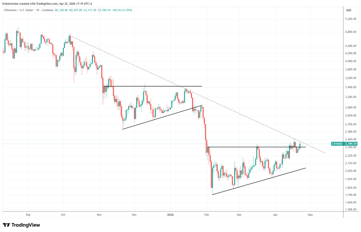 EriksInvestor's tweet photo. $btc broke out from the ascending triangle and we have an intraday breakout of the bear market diagonal. 

$eth looking similar but has not traded above the diagonal yet. https://t.co/snttOjg1bS