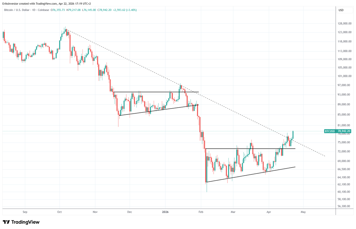 EriksInvestor's tweet photo. $btc broke out from the ascending triangle and we have an intraday breakout of the bear market diagonal. 

$eth looking similar but has not traded above the diagonal yet. https://t.co/snttOjg1bS