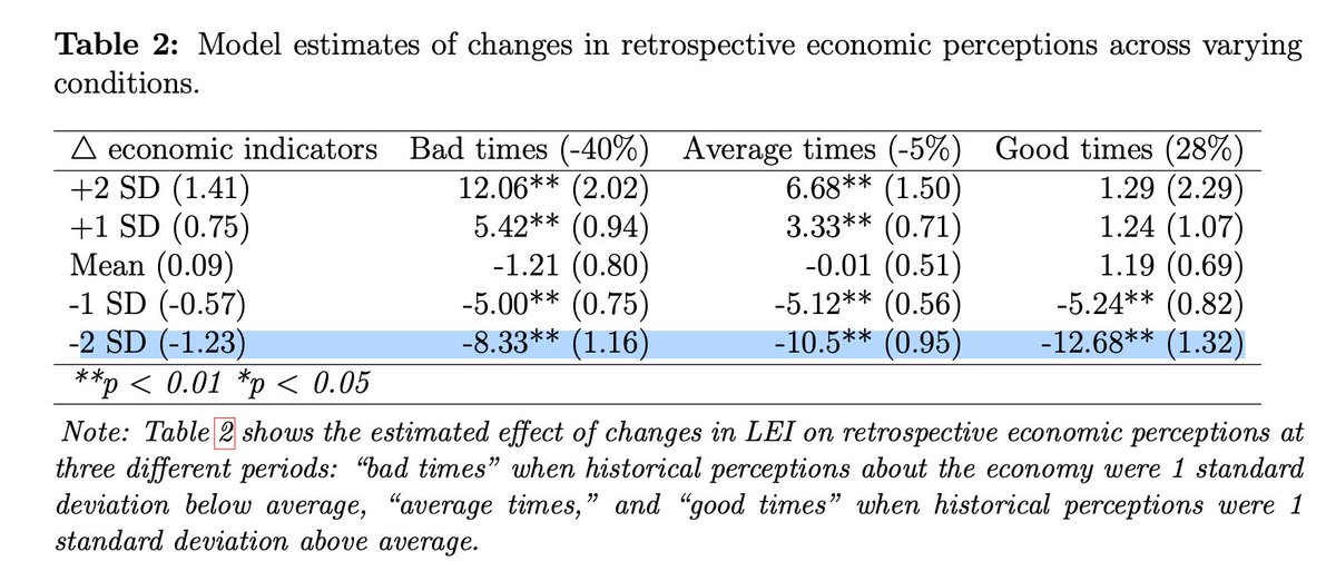 Good post from Krugman on the economic vibes again, esp the last chart:

paulkrugman.substack.com/p/bad-vibes-an… 

In my piece last week I shared a new paper from Chris Wlezien and Derek Epp at UT Austin showing he's exactly right, that people respond to inflation worse during good times vs bad: