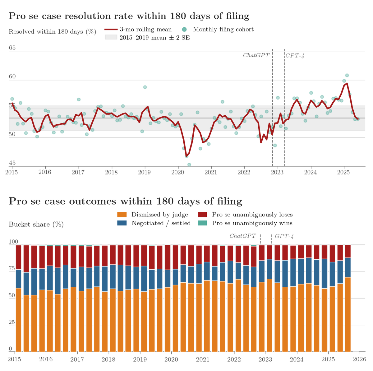 avshah99's tweet photo. 3/
1. It’s not just CA and DC. Pro se case increases are happening across America.
2. Cases themselves are more burdensome for judges to review, with courts experiencing many more entries across all their cases. (⬆️ entries per case  x  ⬆️ cases  => superlinear increase in court burden)

And, cases don’t seem to be obviously worse quality:
3. Case durations seem mostly unaffected
4. Outcome distributions are largely unchanged