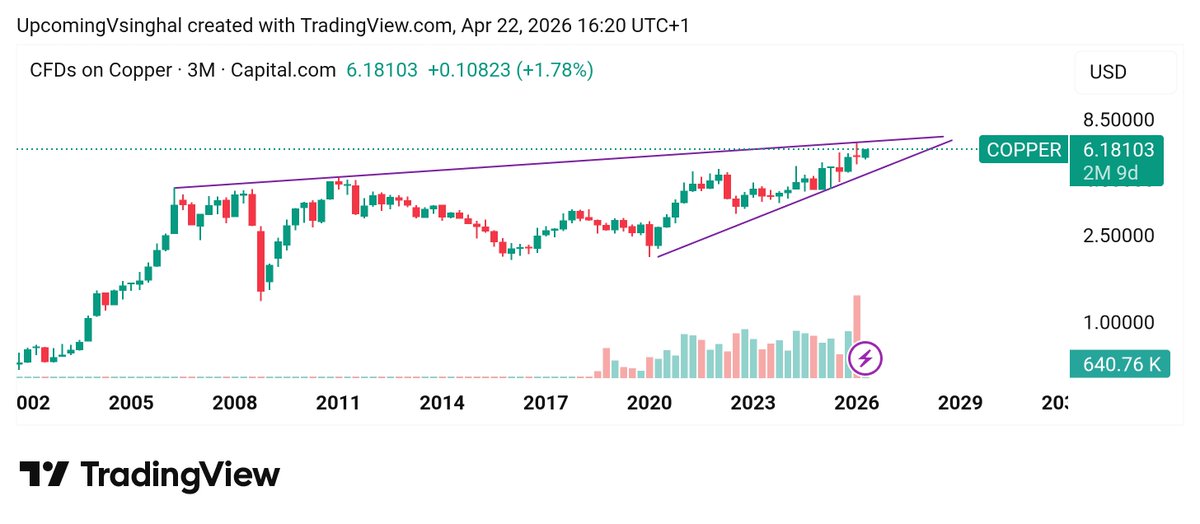Shobhitcool2001's tweet image. #Copper is turning bullish 
Breakout can trigger a good move in it.
Disc- Trade at your own risk
Commodities are dangerous.
