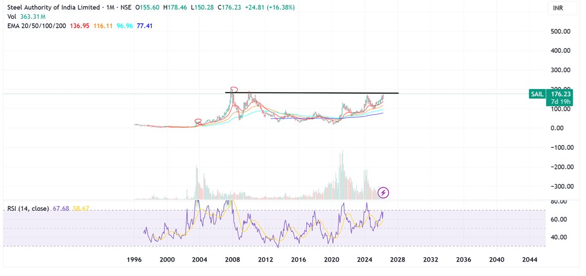 Prabinmen's tweet image. #Steel Authority of India CMP 176 #SAIL 

A super solid chart and patterns - and i restrict my views to charts only - few clues

1. multi decadal break out
2. stock ticks well across time frames
3. Break out alert at 185 levels
4. if it breaks out and sustains 260 will be on