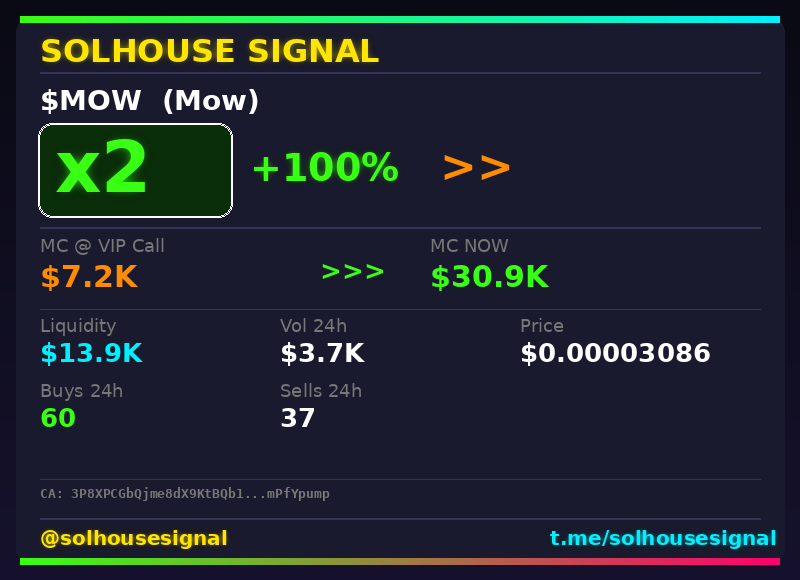 solhousesignal's tweet image. 2x on $MOW (Mow) 🔥

📊 MC: $30.9K | Liq: $13.9K
💵 Vol 24h: $3.7K
🔄 Buys/Sells: 60 / 37

🤖 Scanner: is.gd/w7lUNa
💎 VIP: is.gd/PrueQB

📈 Chart: dexscreener.com/solana/3P8XPCG…
📋 CA: 3P8XPCGbQjme8dX9KtBQb1v9tbZGpGUZnh5mmPfYpump

#Mow #solhousesignal