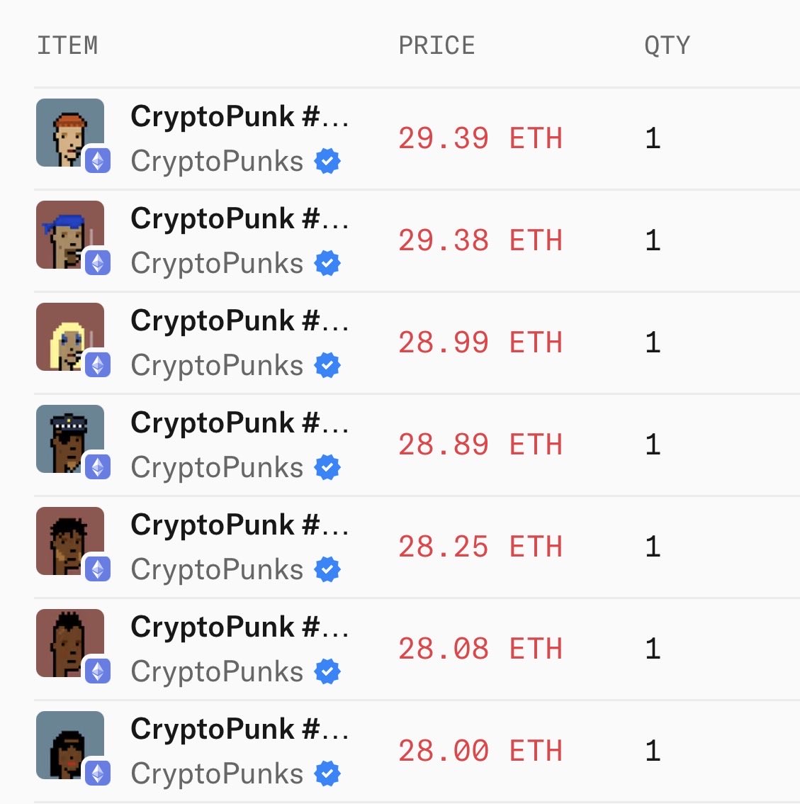 Someone just swept 7 CryptoPunks for 200 ETH ($482,300)!!

I’ve been calling the NFT bottom for months, liquidity is finally rotating back into art.

Fade Vangoyaa at your own risk.

Early signs are here.