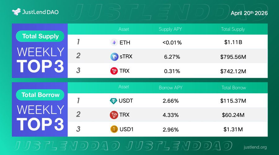 johnpauldooga's tweet image. 📊 Where Capital Moves on JustLend DAO?

Understanding capital flow helps reveal how users interact with the protocol — where they seek yield, and where demand for liquidity is strongest.

Supply Market 📥 (Where users allocate capital to earn):
🥇 #ETH
🥈 #sTRX
🥉 #TRX

Borrow