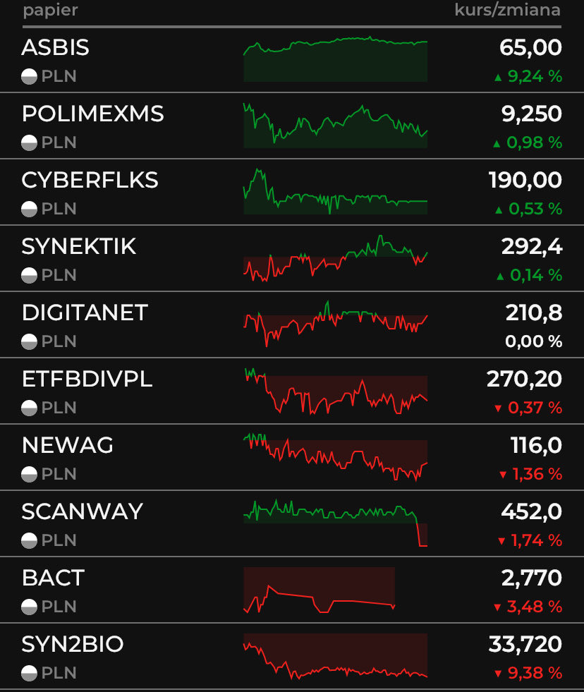 kobietanagpw's tweet image. Portfel #IKE

Czas na podsumowanie środowej sesji 👈🏼

1D: +1,53% 🟢

Realizacja zysku na #Cstore 👈🏼 Jeśli będzie okazja to wrócę do spółki na dłużej przy trochę niższym poziomie 🙌

Do portfela wpada nowa spółka #Newag 🚅

Dobra sesja w wykonaniu #asbis 💻 po kolejnych dobrych