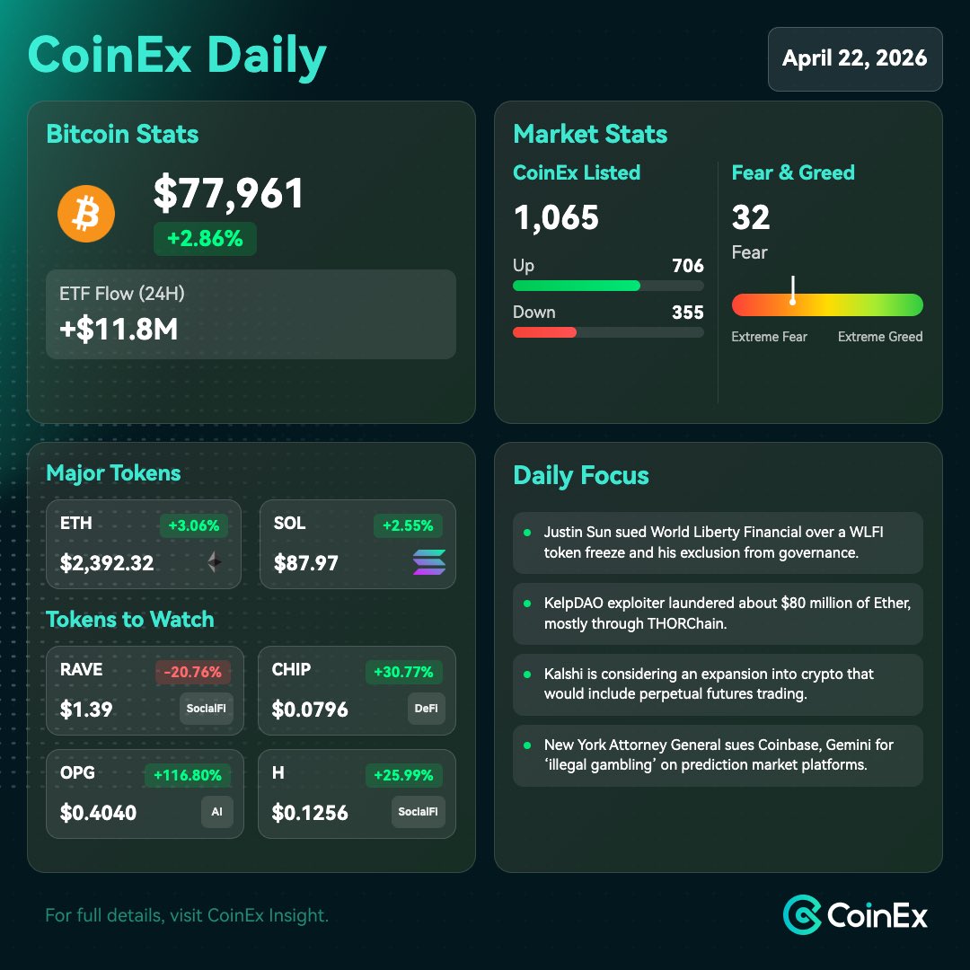 coinexcom's tweet image. 22 Apr #CoinEx Daily: Bitcoin moved in a choppy $75k–$78.1k range, lifted early by a Trump ceasefire headline and a $2.5B buy plan, then cooled by U.S.-Iran talks and the Warsh hearing. Sentiment is cautious but not risk-off, with policy still mildly supportive despite New York