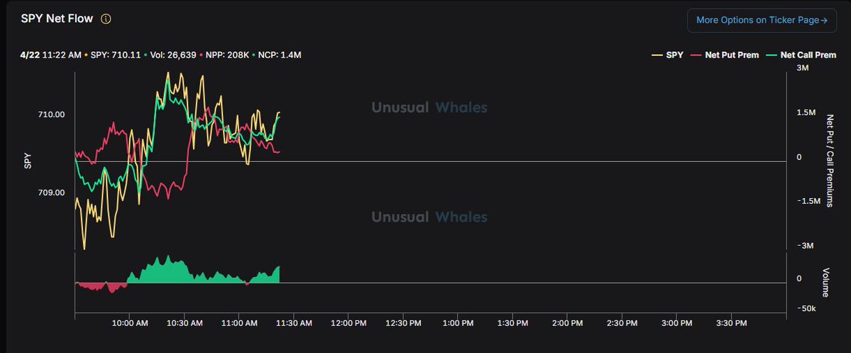 RiskyInvesting's tweet image. $SPY / $ES: #Bullish cross on 0DTE SPY Net Flow