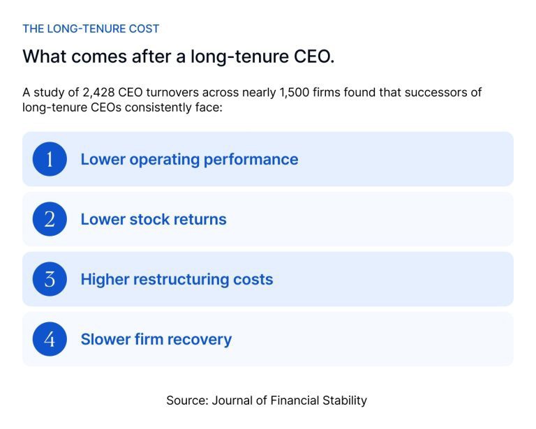 StantonChase's tweet image. Long CEO tenure is not always a problem, but when it is, the relationship capital the board has built is precisely what makes acting on it hardest.

Read "When Does a Long-Serving Industrial CEO Become a Liability?" ➡️ my.sociabble.com/kQtXKG8QUQas

#CEO #Industrial #Boards