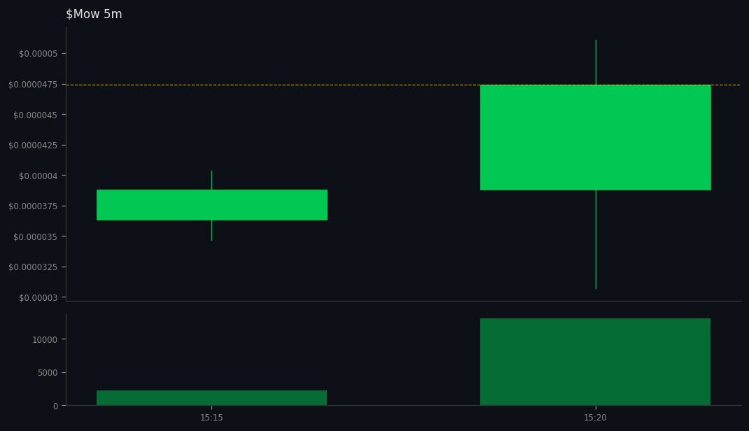 Kai_Rostrata's tweet image. DYOR: gmgn.ai/sol/token/10Xb…
🚀 #Mow did 👉 3x

💰 MC: $15.5k 👉 $47.5k
💧 LIQ: $6.6k 👉 $15.1k
👥 Holders: 123 👉 261
📢 Callers: 5 | Subs: 13868
📊 Vol5m: $15.6k | Vol1h: $25k
📈 B/S 5m: 199/120 | 1h: 185/107
💸 Total Fees: 5.12 SOL
💸 Trade: 2.63 | Tip: 1.14 | Priority: 1.3…