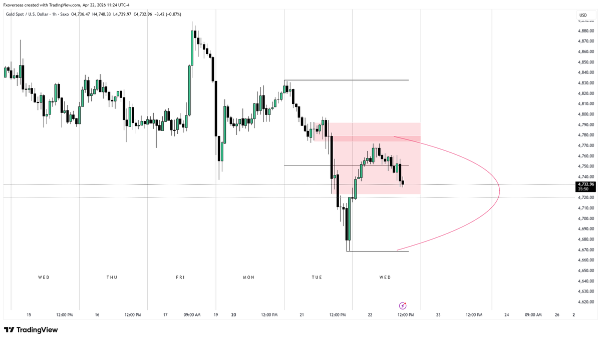 FxOverseas's tweet photo. #GOLD is most likely to stay within the highlighted range.

staying as inside day.

may sell off tomorrow again.

#xauusd https://t.co/VCXM08Qn5v