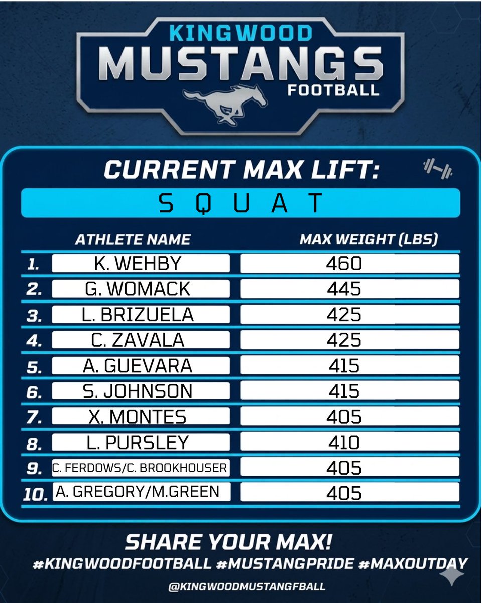 CoachCardinTX's tweet photo. Skill player squat results, that’s 30 over 405!

10.1% increase over 6 week block
Avg of 22lbs gained 

#hdrf https://t.co/DZIunVQQaH