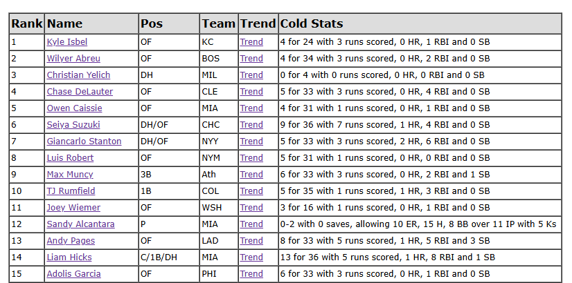 TGFantasy's tweet photo. Here's the latest MLB "Who's Cold" list. This week there is a "hot" Max Muncy and a "cold" Max Muncy. See more at https://t.co/k6Ow6kJ8wJ #FantasyBaseball #fantasysports #MLBFantasy #mlbfantasybaseball https://t.co/lA4E7ZxCot