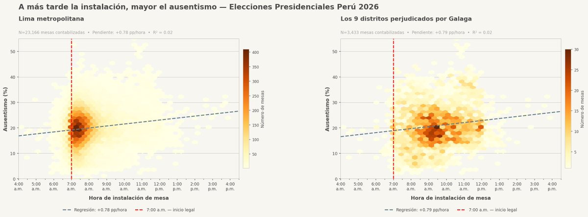 mati_faure's tweet photo. Volvamos a los datos disponibles. ¿Qué observamos respecto a las tasas de ausentismo?

En ambos casos —tanto a nivel de Lima como considerando solo los 9 distritos seleccionados— se observa un aumento de 0.79 pp en el ausentismo por cada hora de demora. https://t.co/62k9fnTJOj