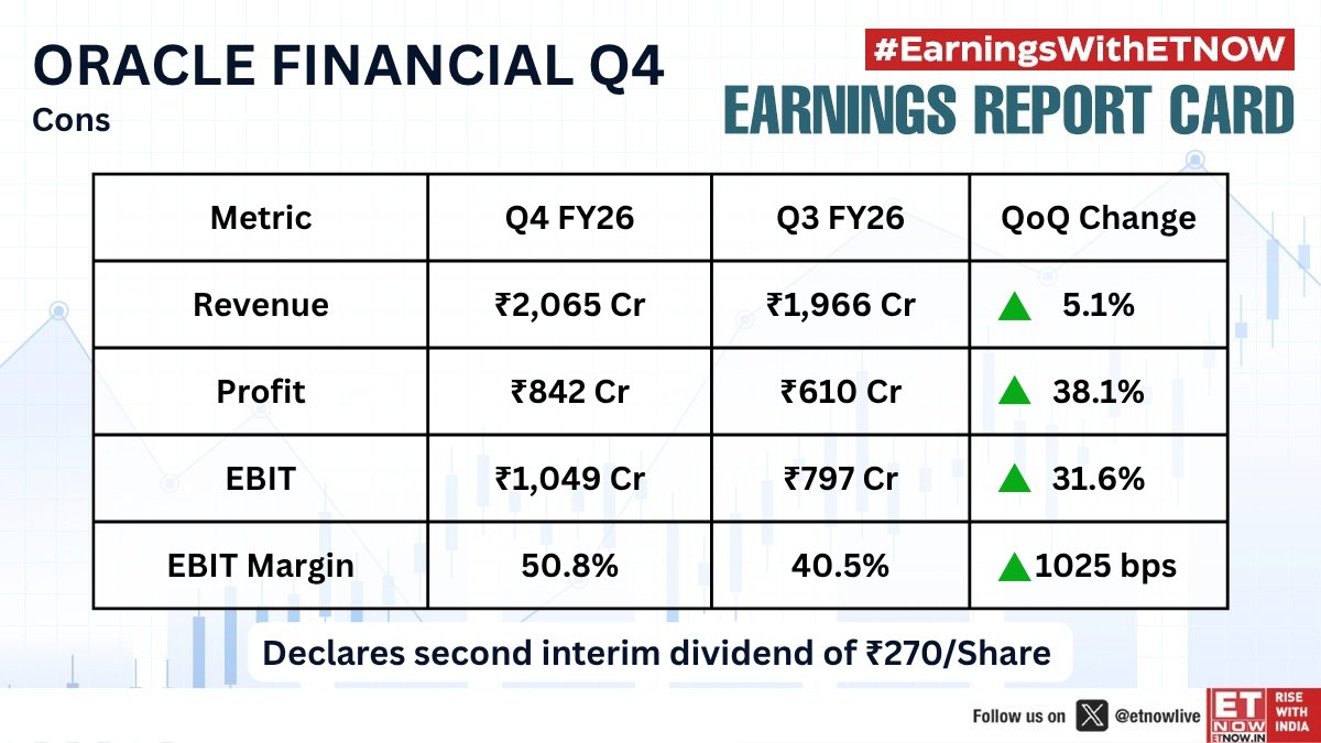 ETNOWlive's tweet image. #Q4WithETNOW | Oracle Financial Q4: Profit jumps 38.1% QoQ, revenue up 5.1%

Declares second interim dividend of ₹270/Share

#StockMarket #EarningsWithETNOW #OFSS