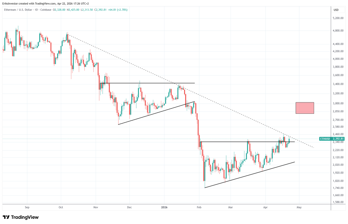 EriksInvestor's tweet photo. Took a long targeting the red box $eth https://t.co/lb8JzSq6IE