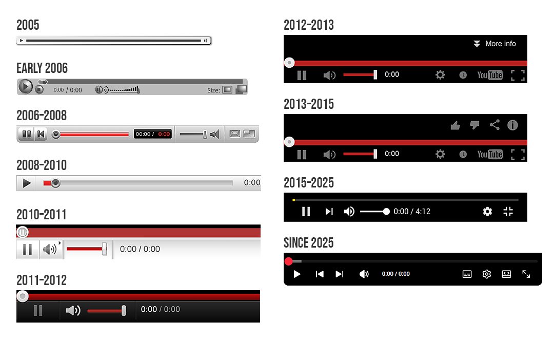 WebDesignMuseum's tweet photo. YouTube video player evolution 2005–2025 https://t.co/NZO3eNVEA5