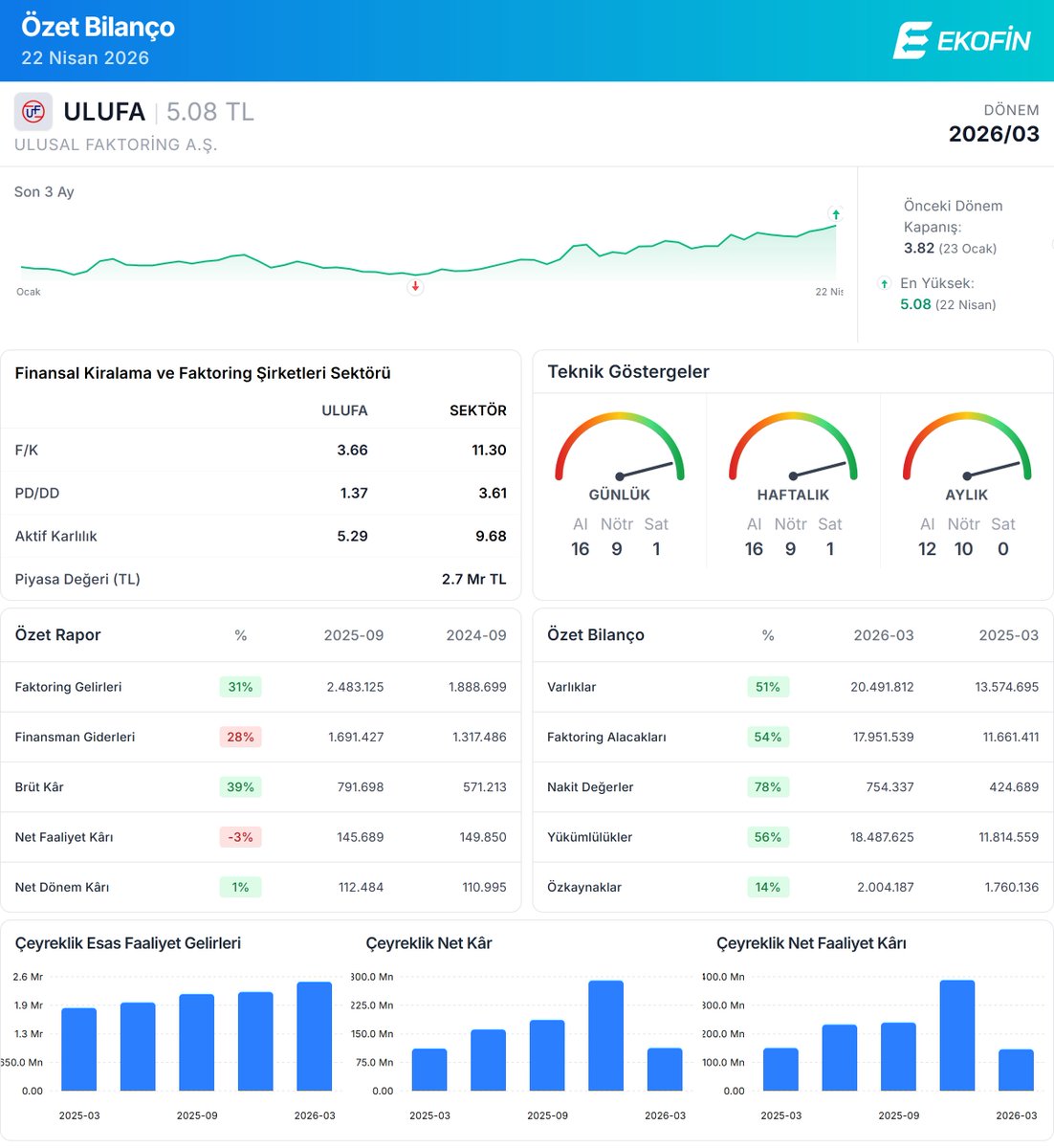 Ekofin_net's tweet image. #ULUFA 2026/03 finansal tabloları açıklandı.

Detaylı analiz için: ekofin.net/sirket/detay/U…
Mobilde incelemek için: share.ekofin.net/sirket/detay/U…

#ULUFA #FinansalKiralamaveFaktoringŞirketleri #XTMTU #XTUMY #XUMAL #XUTUM #BorsaIstanbul #BIST #Ekofin