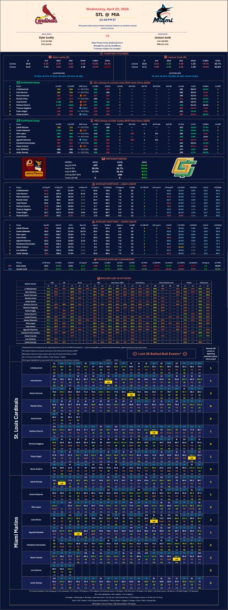 skins21eers's tweet image. ⚾ 4/22/26 MLB Cheat Sheets 📊

Best matchups on the slate. Spotted. ✅

Early afternoon games first.

Starting with #STLvsMIA 🔥

Batter vs Pitcher, Statcast, Hit Rates and more below 👇
All other games in this thread 🧵⬇️

🔖 Save | ♻️ Repost | ❤️ Like

#STLCards #FightinFish